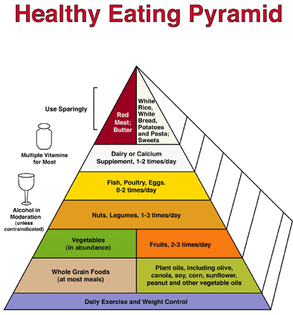 Healthy Eating Pyramid